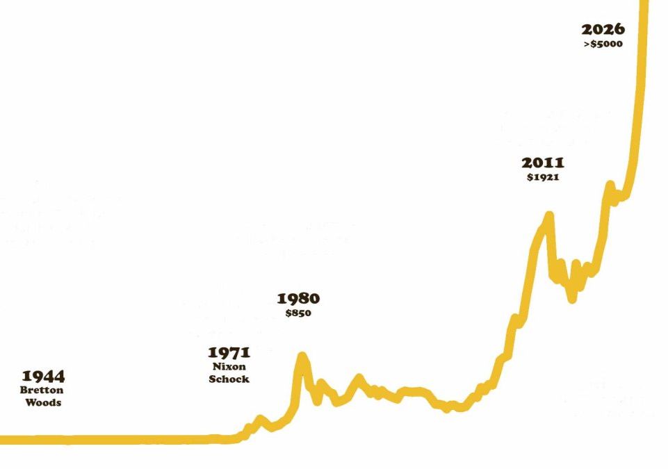 A century of gold