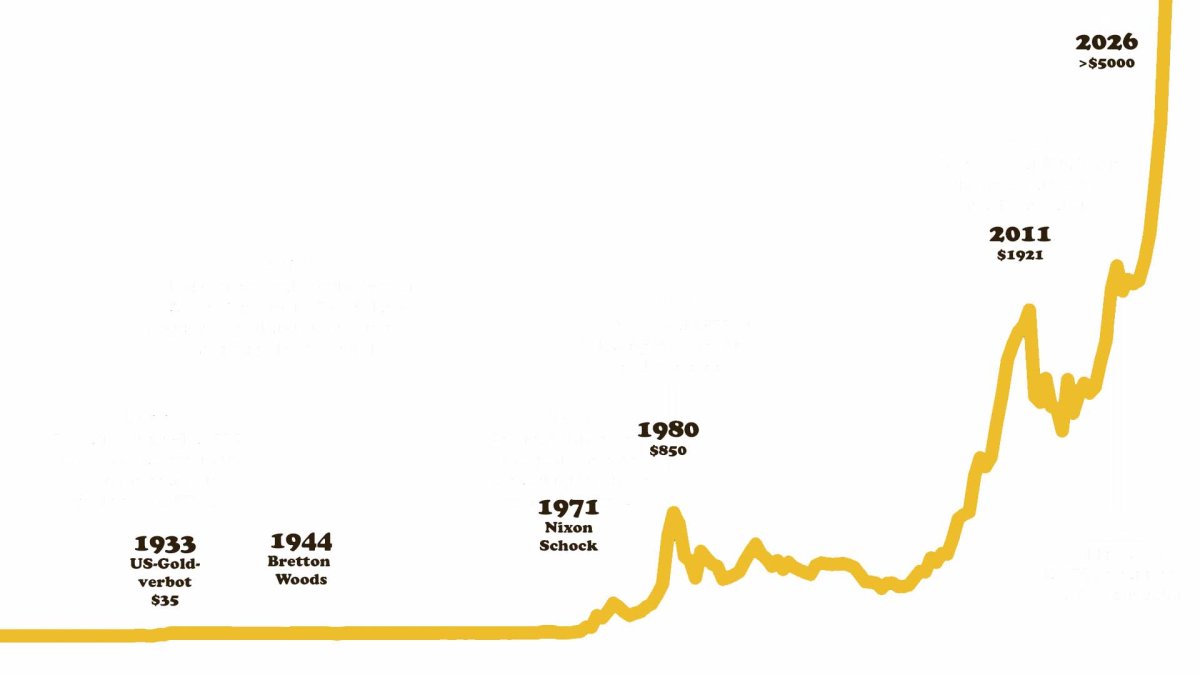 Weltgeschichte des Goldes: Wenn die Schweiz den Goldpreis googelt