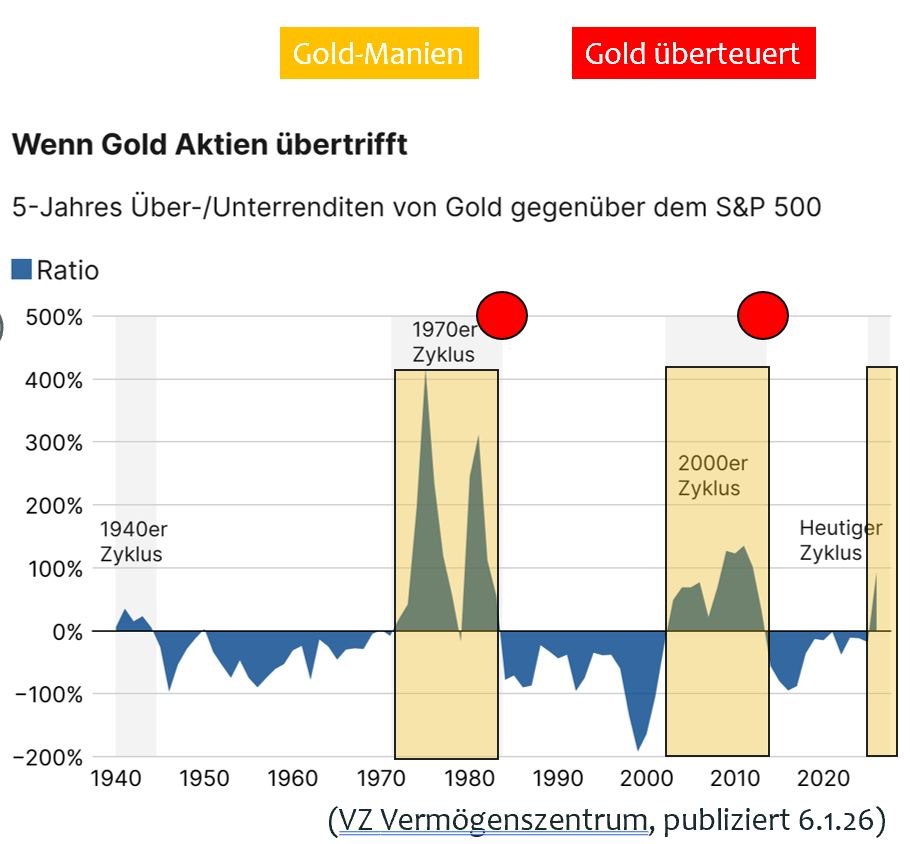 Gold-Manien