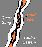 Gold-Quarz-Gang